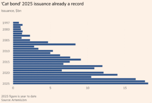 Insurers Dump Catastrophe Risk of Climate Change and Earthquake to Chump Bond Investors. What Could Go Wrong?
